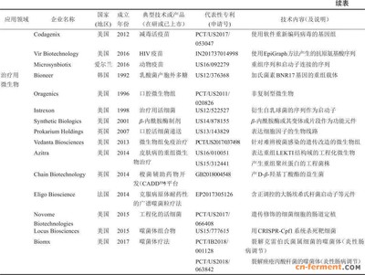 從全球?qū)＠治隹春铣缮飳W技術(shù)發(fā)展趨勢